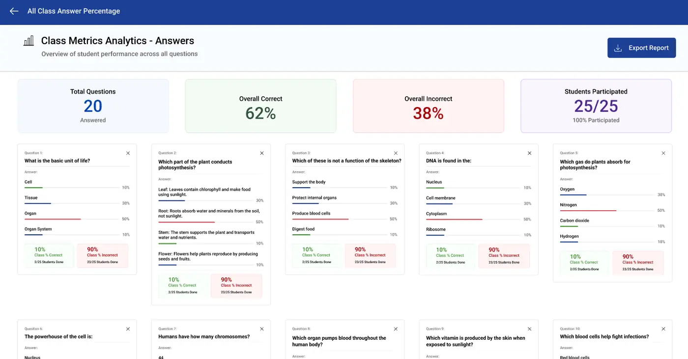 All Class Answer Percentage screen showing overall performance, participation and question-level distribution
