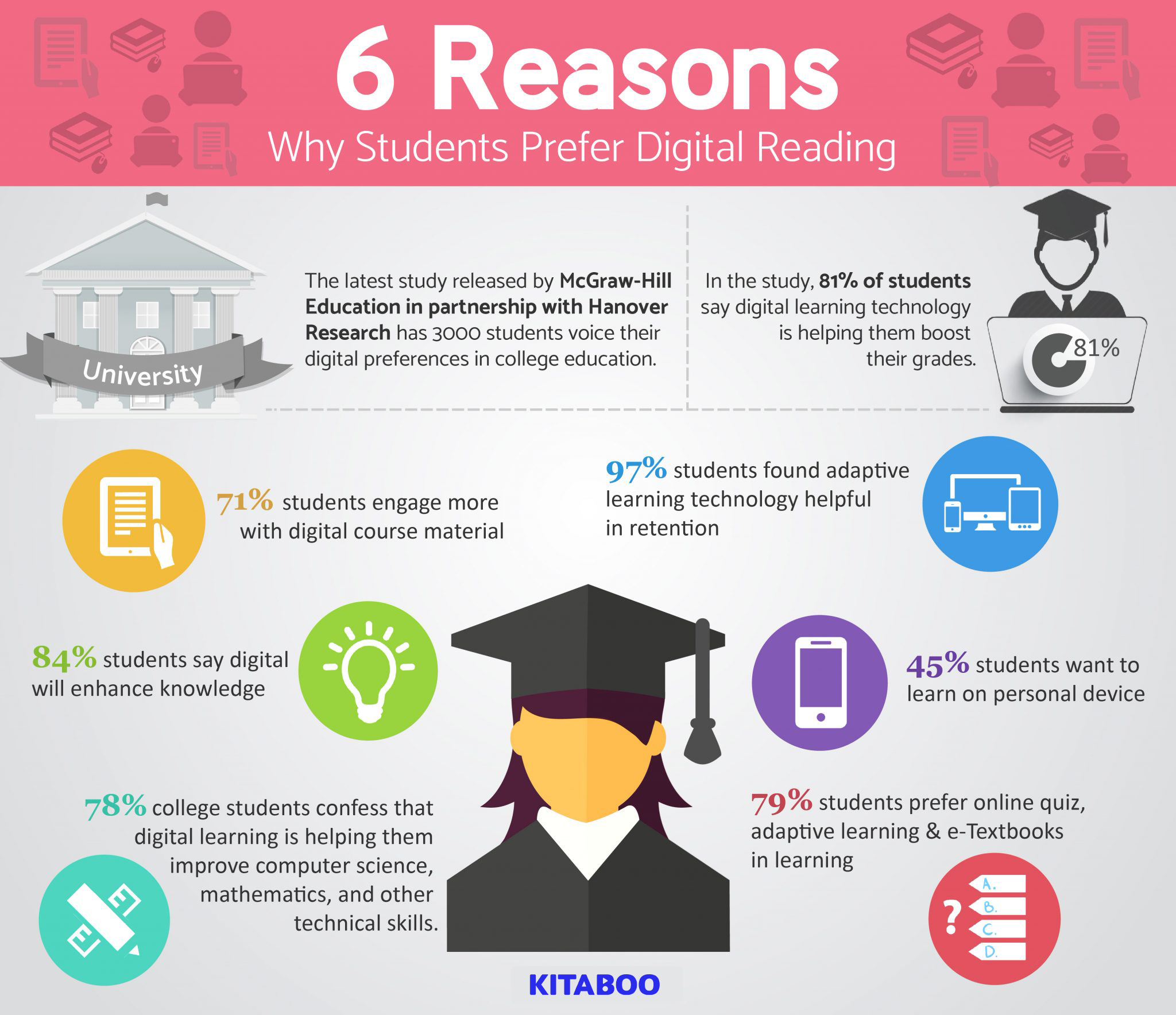 6 Reasons Why Students Prefer Digital Reading