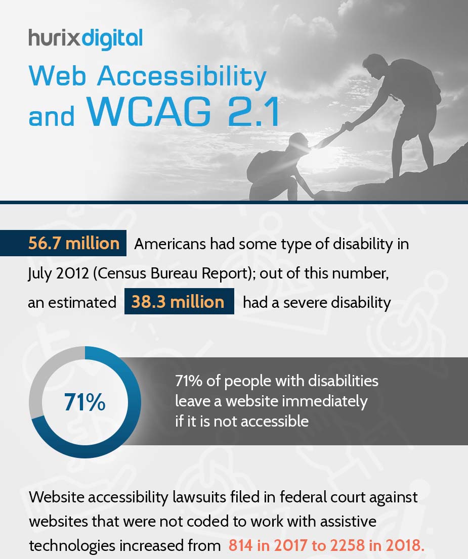 [Infographic] Website Accessibility And WCAG 2.1 | Kitaboo