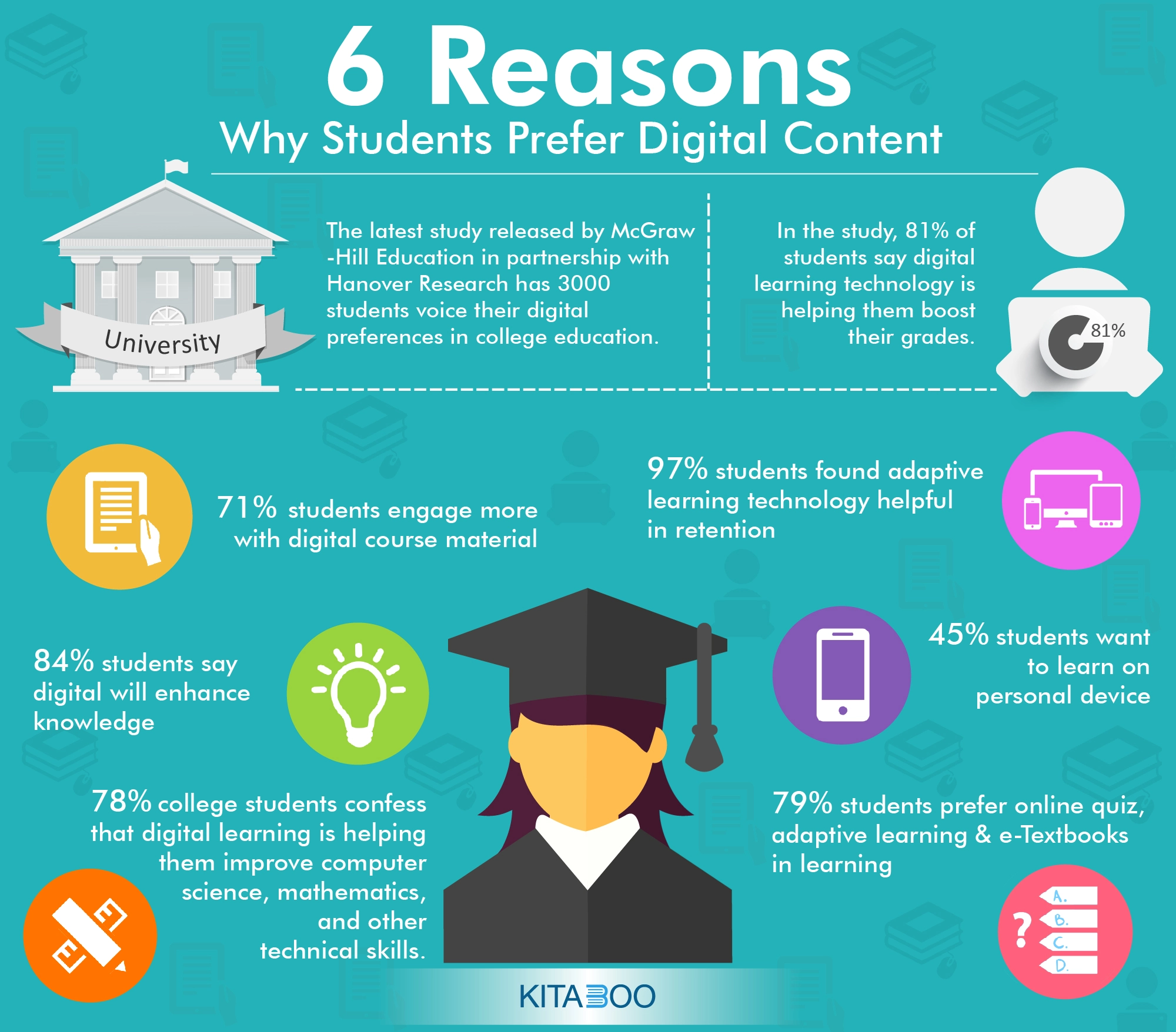 6 Reasons Why Students Prefer Digital Content infographic