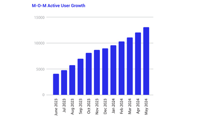 User Growth with easy distribution 