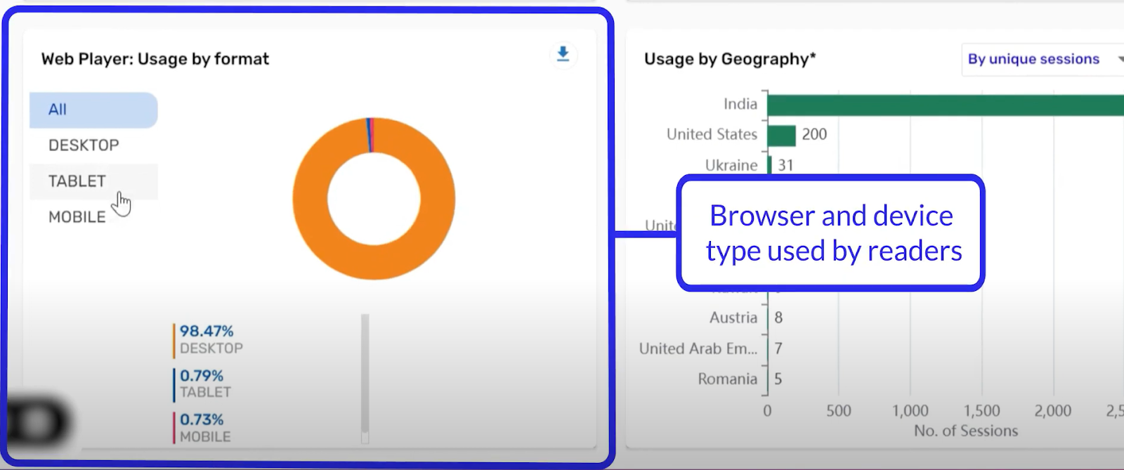 Web Player Usage by Format 