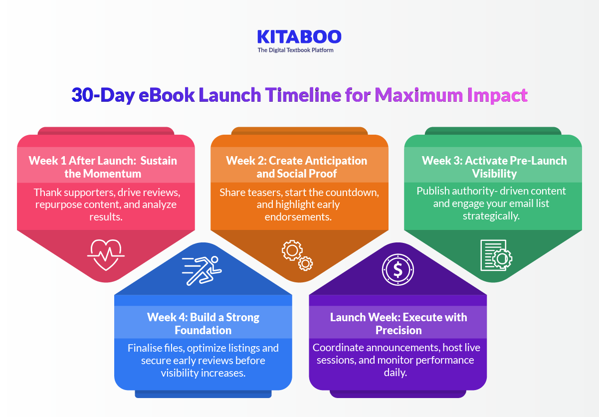 30-Day eBook Launch Timeline for Maximum Impact 30-Day eBook Launch Timeline for Maximum Impact