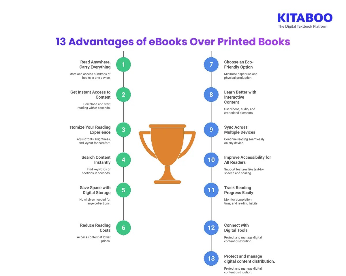 Advantages of eBooks Over Printed Books Advantages of eBooks Over Printed Books