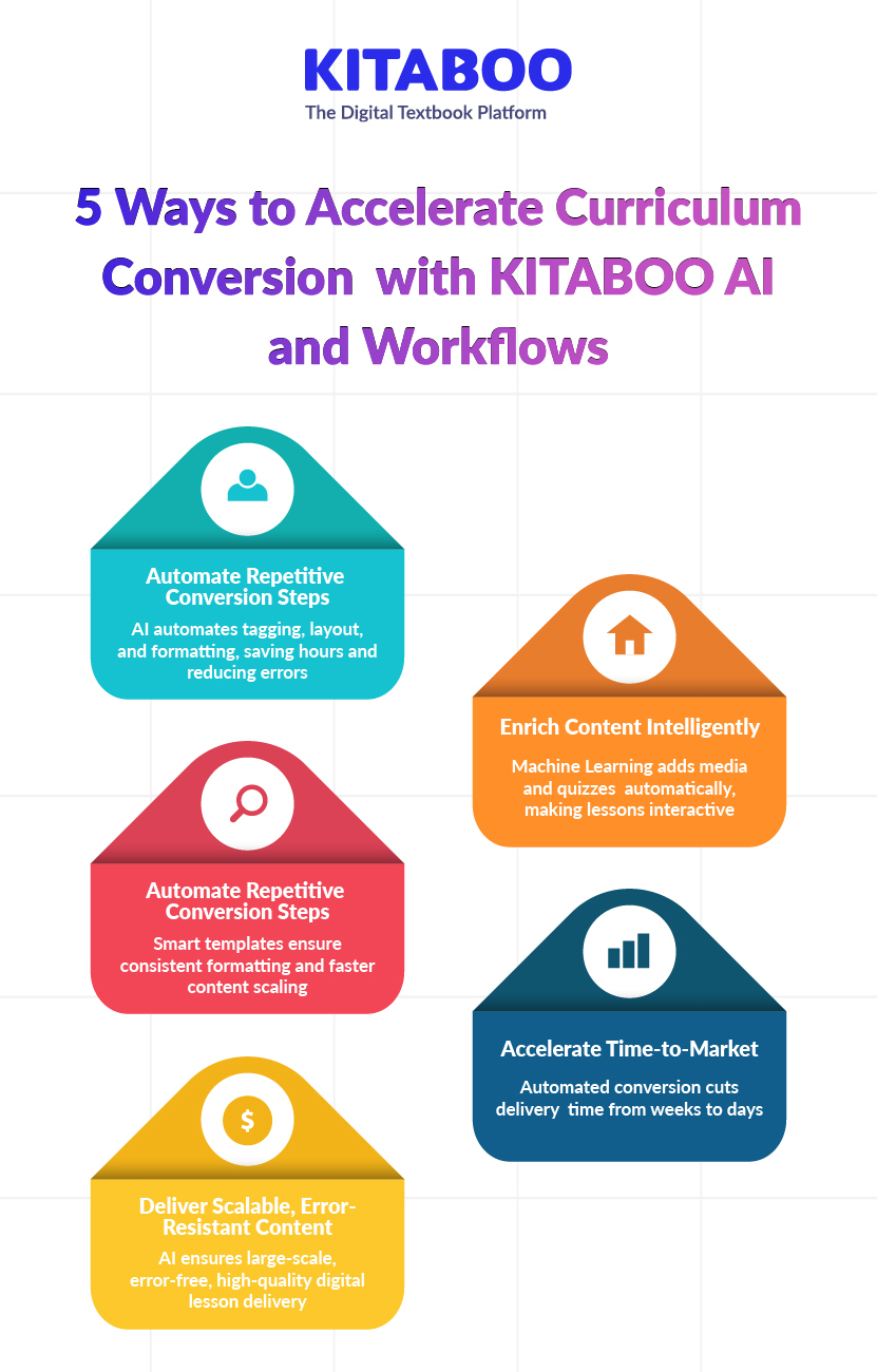 5 Ways to Accelerate Curriculum Conversion with KITABOO AI and Workflows